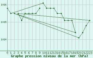 Courbe de la pression atmosphrique pour Estres-la-Campagne (14)