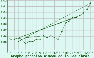 Courbe de la pression atmosphrique pour Manlleu (Esp)