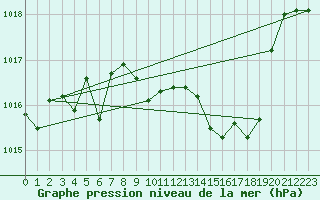 Courbe de la pression atmosphrique pour Guret Saint-Laurent (23)