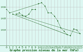 Courbe de la pression atmosphrique pour Mazinghem (62)