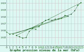 Courbe de la pression atmosphrique pour Harville (88)