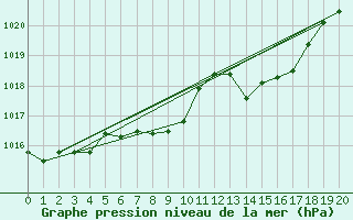 Courbe de la pression atmosphrique pour Pelkosenniemi Pyhatunturi