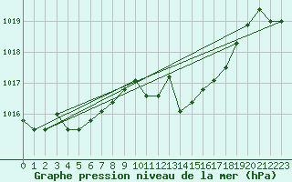 Courbe de la pression atmosphrique pour Hoherodskopf-Vogelsberg