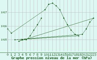 Courbe de la pression atmosphrique pour Gibraltar (UK)