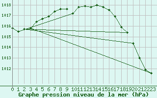 Courbe de la pression atmosphrique pour Penticton, B. C.