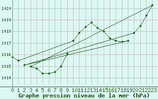 Courbe de la pression atmosphrique pour Ciudad Real (Esp)