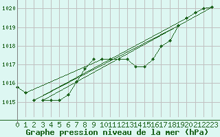 Courbe de la pression atmosphrique pour Palic