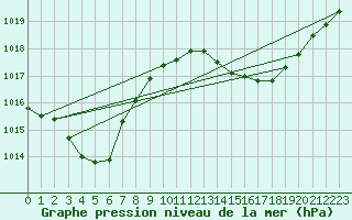 Courbe de la pression atmosphrique pour Coulommes-et-Marqueny (08)