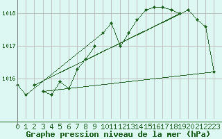 Courbe de la pression atmosphrique pour Ahtari