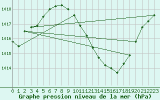 Courbe de la pression atmosphrique pour Lerida (Esp)