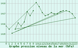 Courbe de la pression atmosphrique pour Tat