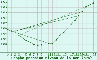 Courbe de la pression atmosphrique pour Ernage (Be)