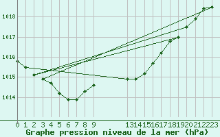 Courbe de la pression atmosphrique pour Harsfjarden