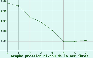 Courbe de la pression atmosphrique pour Bulman