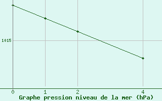 Courbe de la pression atmosphrique pour Ufs Deutsche Bucht.