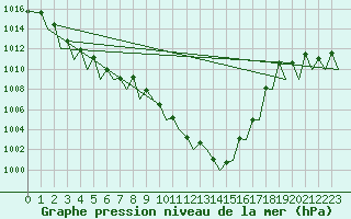 Courbe de la pression atmosphrique pour Zurich-Kloten