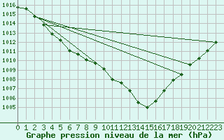 Courbe de la pression atmosphrique pour Lannion (22)
