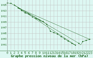 Courbe de la pression atmosphrique pour Benson