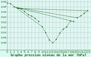 Courbe de la pression atmosphrique pour Straubing