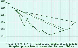 Courbe de la pression atmosphrique pour Anvers (Be)