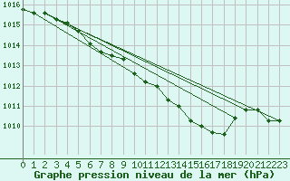 Courbe de la pression atmosphrique pour Bad Marienberg