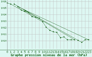 Courbe de la pression atmosphrique pour Altnaharra