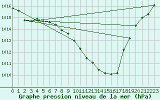Courbe de la pression atmosphrique pour Berlin-Tempelhof