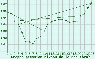 Courbe de la pression atmosphrique pour Bradshaw - Angallari Valley