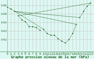 Courbe de la pression atmosphrique pour Chlons-en-Champagne (51)