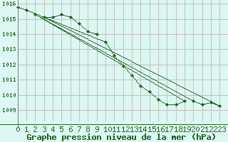 Courbe de la pression atmosphrique pour Manschnow