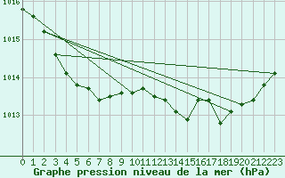 Courbe de la pression atmosphrique pour Cherbourg (50)