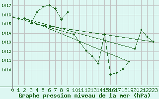 Courbe de la pression atmosphrique pour Tomelloso