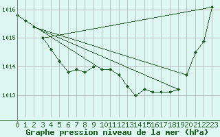 Courbe de la pression atmosphrique pour Le Havre - Octeville (76)