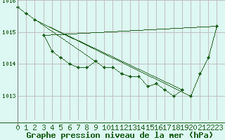 Courbe de la pression atmosphrique pour Anglars St-Flix(12)