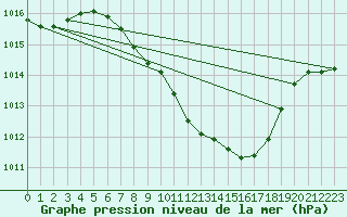 Courbe de la pression atmosphrique pour Ble - Binningen (Sw)