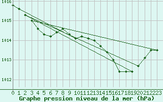 Courbe de la pression atmosphrique pour Bussy (60)