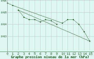 Courbe de la pression atmosphrique pour Shizuoka