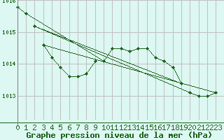 Courbe de la pression atmosphrique pour Cap de la Hague (50)