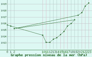 Courbe de la pression atmosphrique pour Munte (Be)