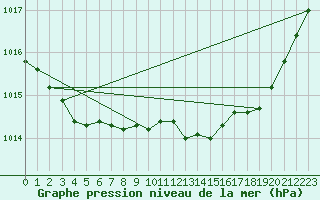 Courbe de la pression atmosphrique pour Les Pennes-Mirabeau (13)