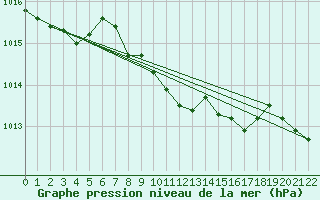 Courbe de la pression atmosphrique pour Laukuva