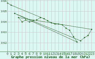 Courbe de la pression atmosphrique pour Le Talut - Belle-Ile (56)