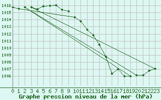 Courbe de la pression atmosphrique pour Bremerhaven