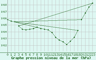 Courbe de la pression atmosphrique pour Saint Catherine