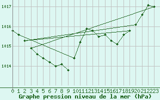 Courbe de la pression atmosphrique pour Lagarrigue (81)