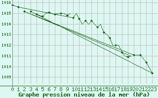 Courbe de la pression atmosphrique pour Hawarden