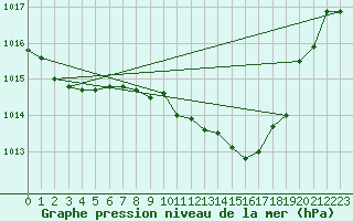 Courbe de la pression atmosphrique pour Grosseto