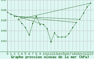Courbe de la pression atmosphrique pour Bridel (Lu)