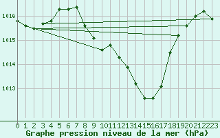 Courbe de la pression atmosphrique pour Kapfenberg-Flugfeld