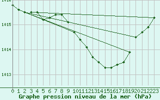 Courbe de la pression atmosphrique pour Kalisz